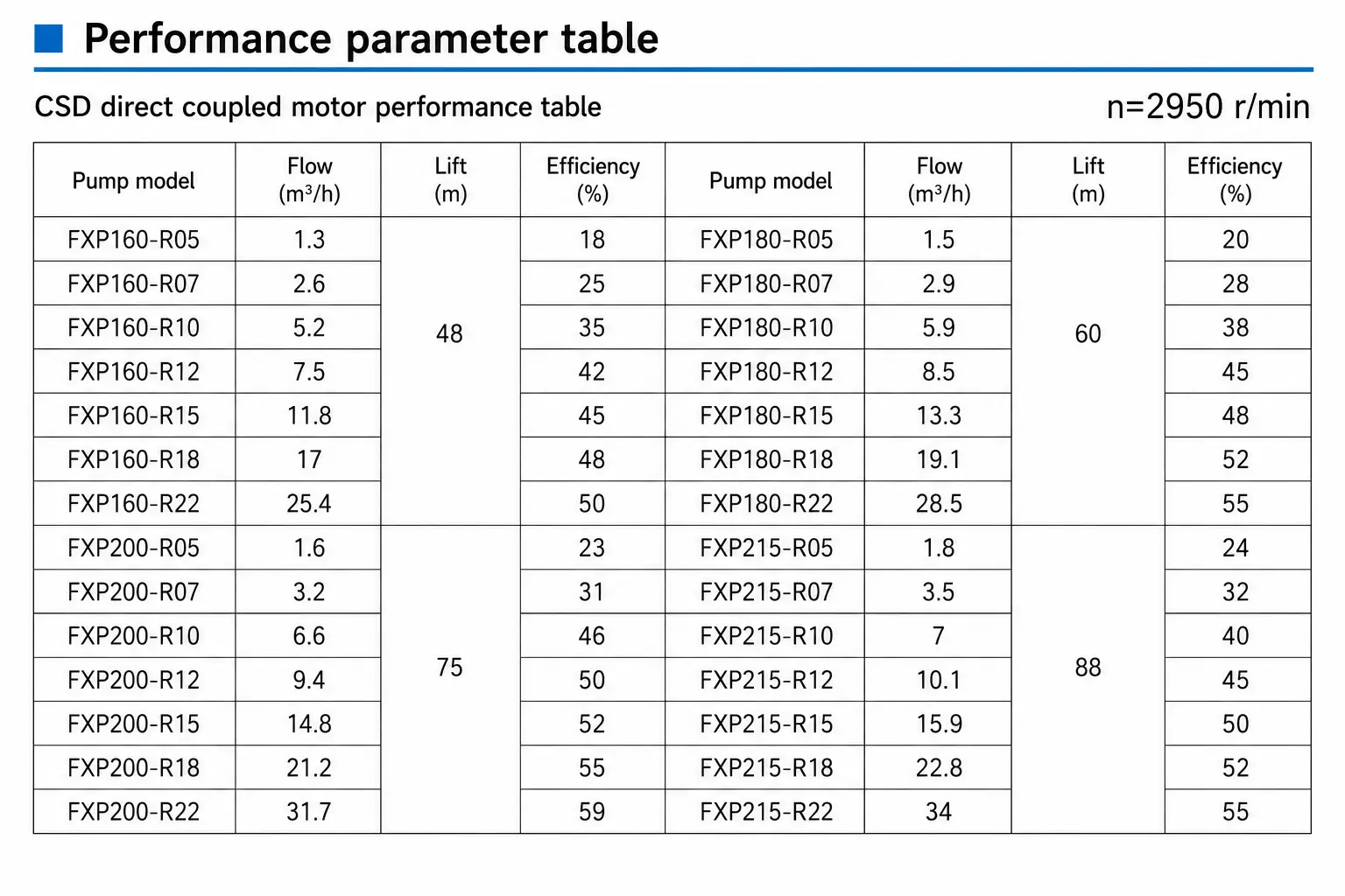 Performance parameter table