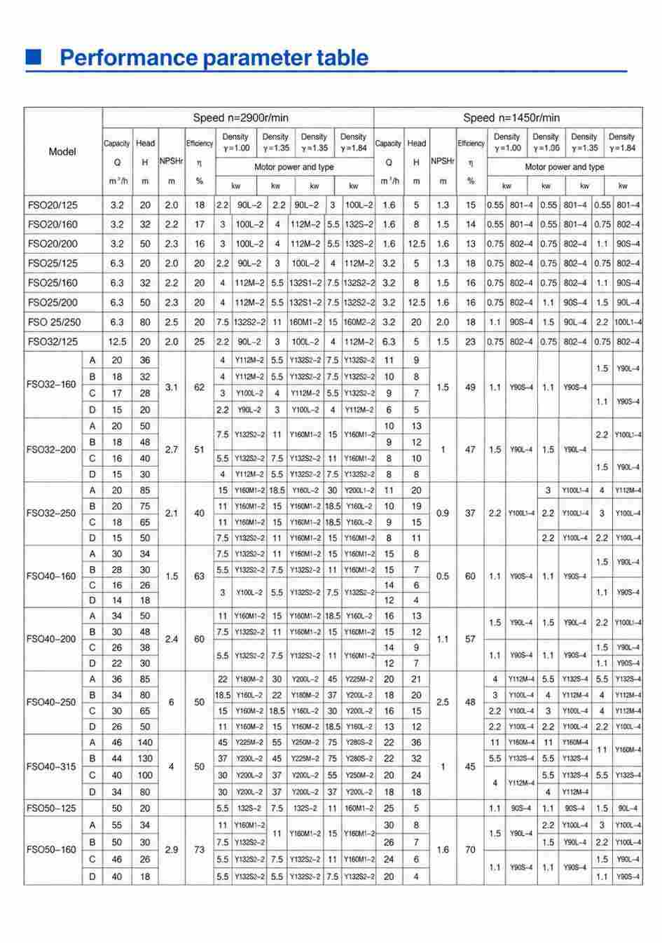 Performance parameter table 1