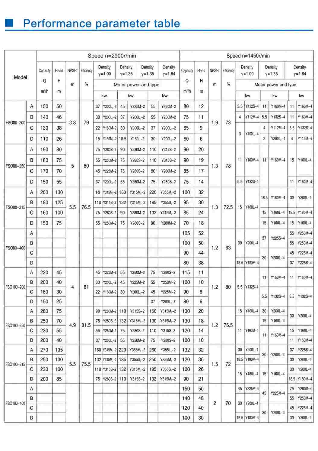 Performance parameter table 3