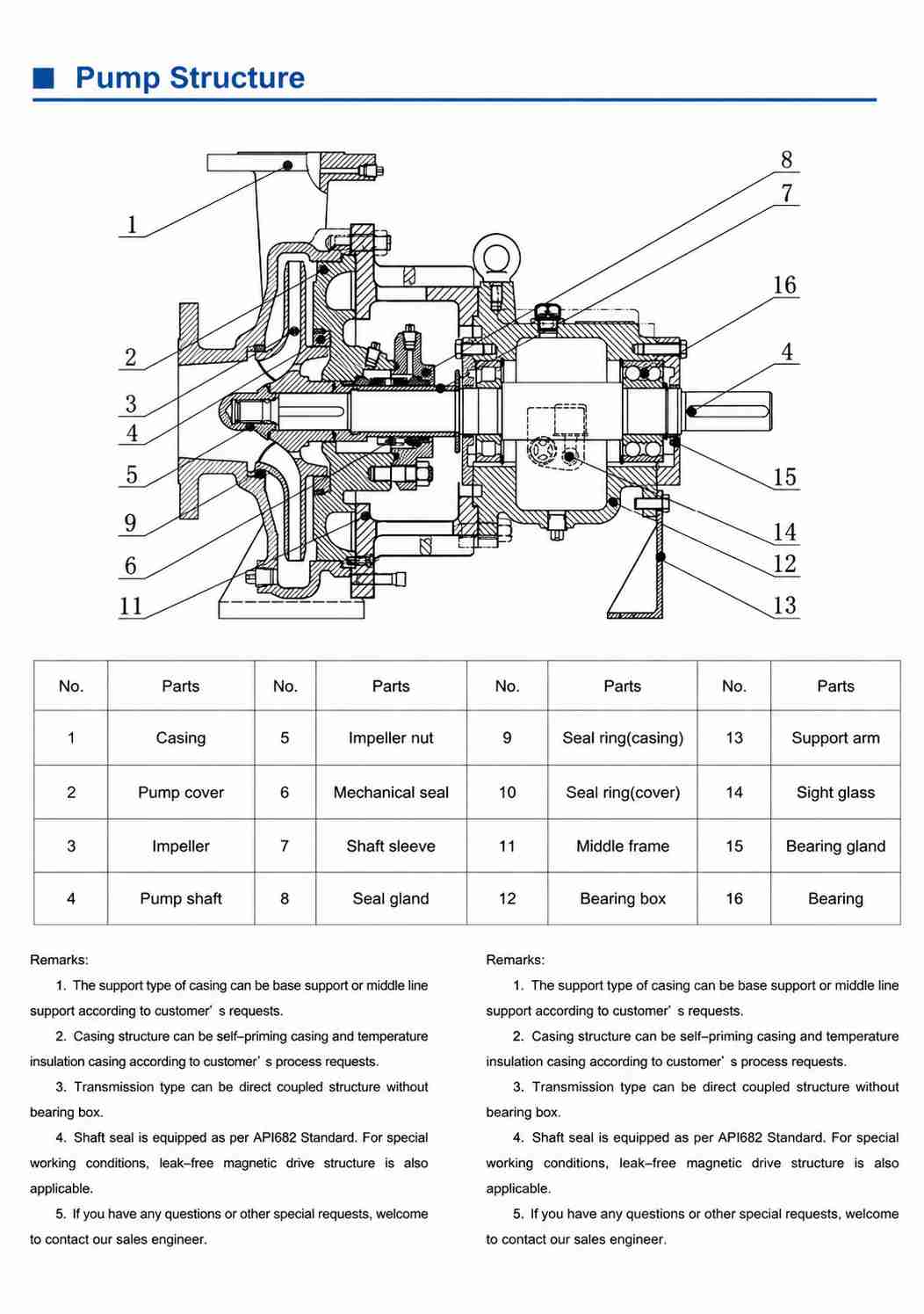 Standardized chemical pump OH1-OH2 structure diagram 1