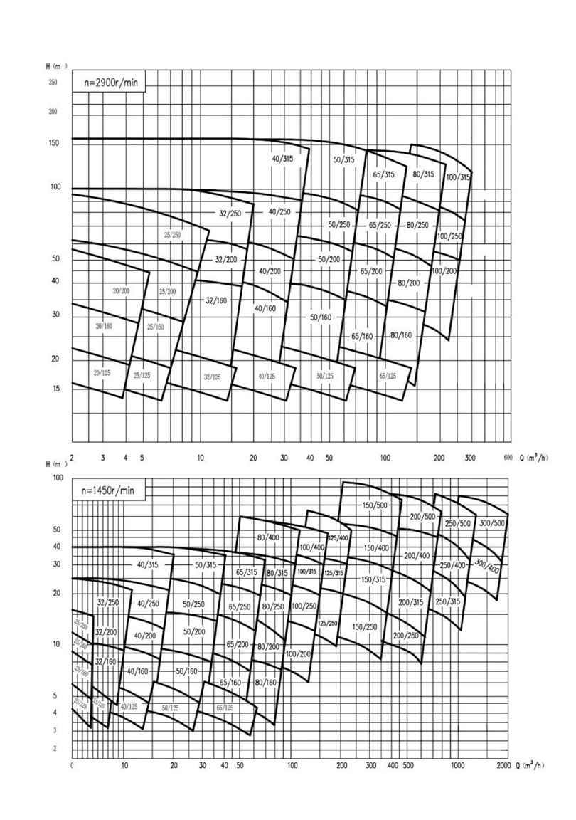 Standardized chemical pump OH1-OH2 structure diagram 2