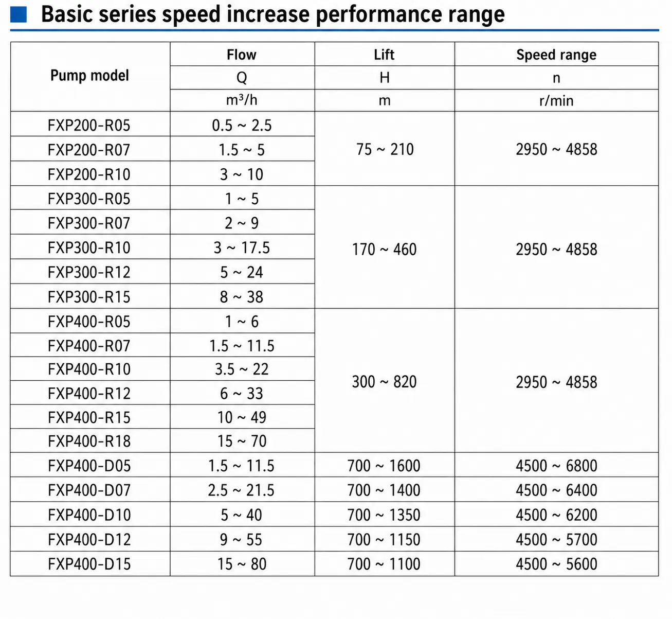 Speed increase performace range